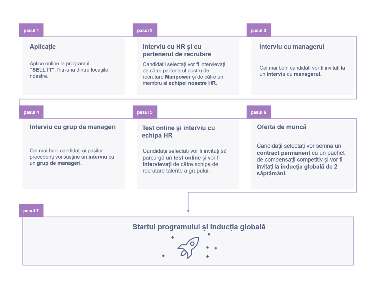 SELL-IT-PROCESS