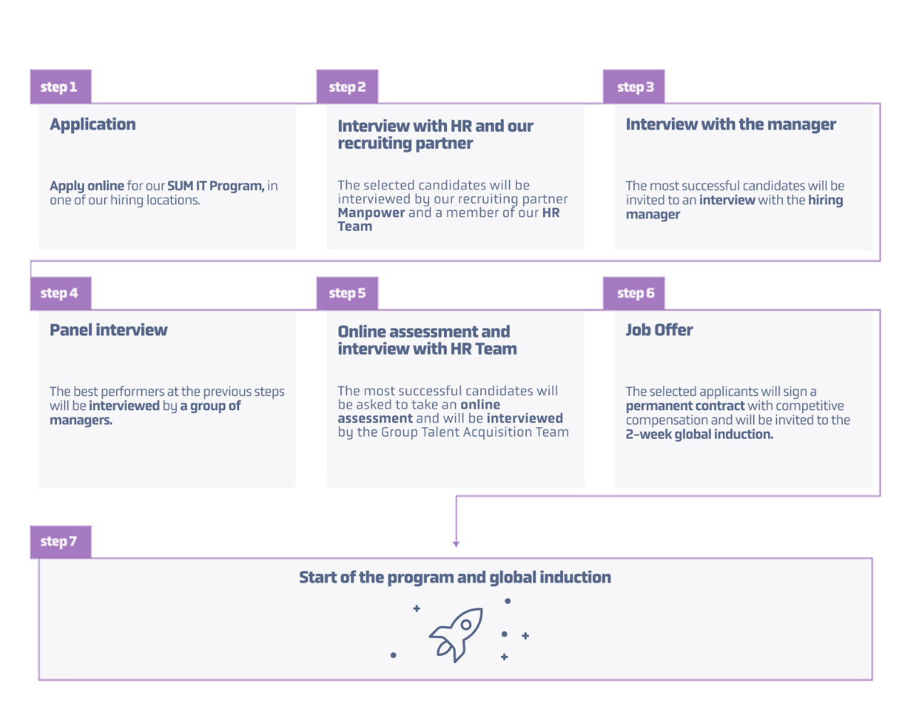 SELL-IT-PROCESS